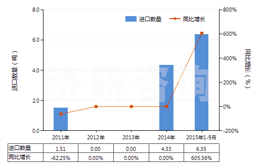 2011-2015年9月中國鄰氯青霉素(HS29411096)進口量及增速統(tǒng)計